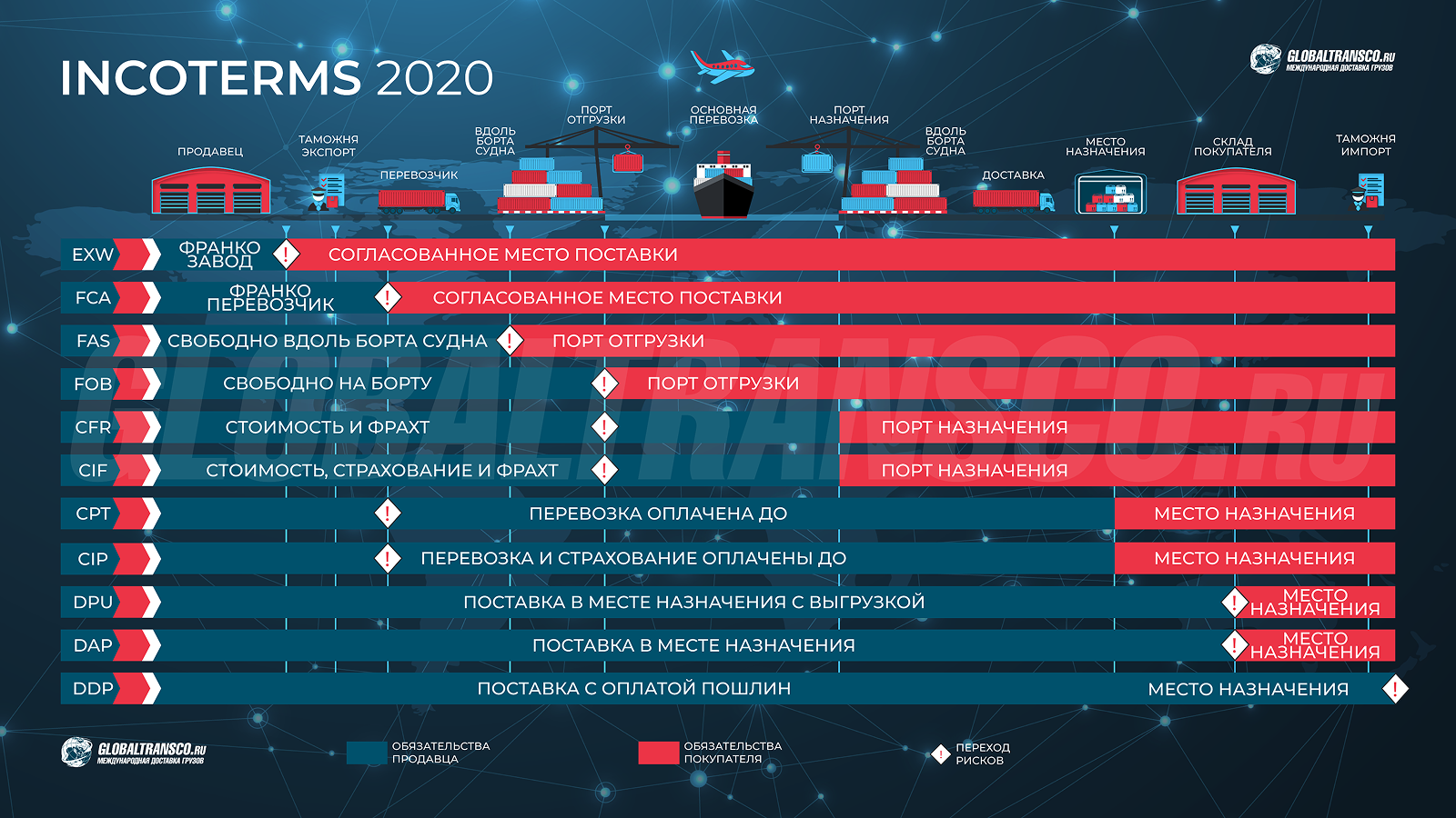 Incoterms 2020 - международные торговые термины